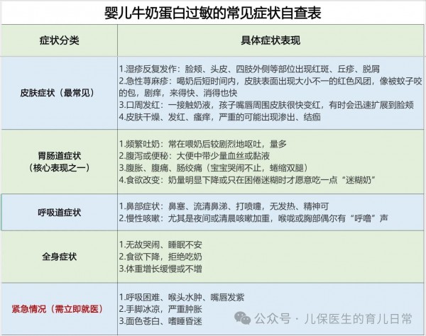 婴幼儿反复湿疹、吐奶、腹泻｜牛奶蛋白过敏的识别与家庭应对指南，建议收藏转发