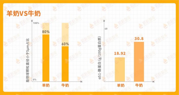 为什么建议喝小分子奶粉？这篇告诉你！