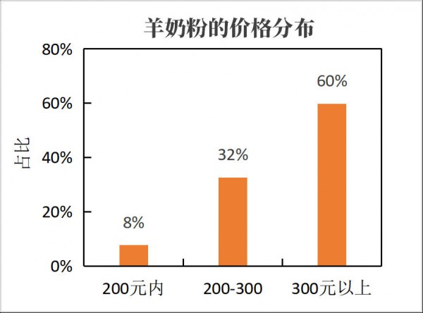 分析300款奶粉发现：选羊奶粉的家庭，多花了几十，却少操了很多心！