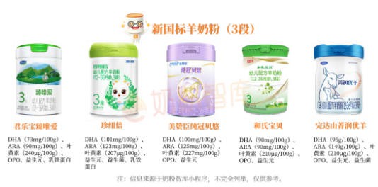 分析300款奶粉发现：选羊奶粉的家庭，多花了几十，却少操了很多心！