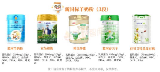 分析300款奶粉发现：选羊奶粉的家庭，多花了几十，却少操了很多心！