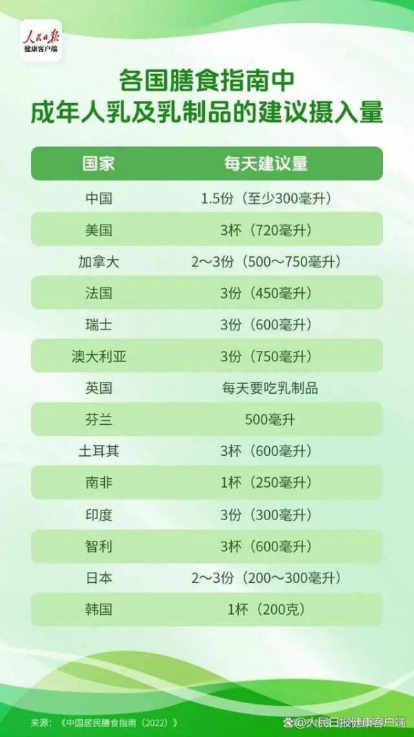 【奶趣科普】国人饮奶量不足推荐量一半，全民“加奶”成为民生任务