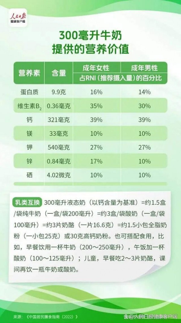 【奶趣科普】国人饮奶量不足推荐量一半，全民“加奶”成为民生任务