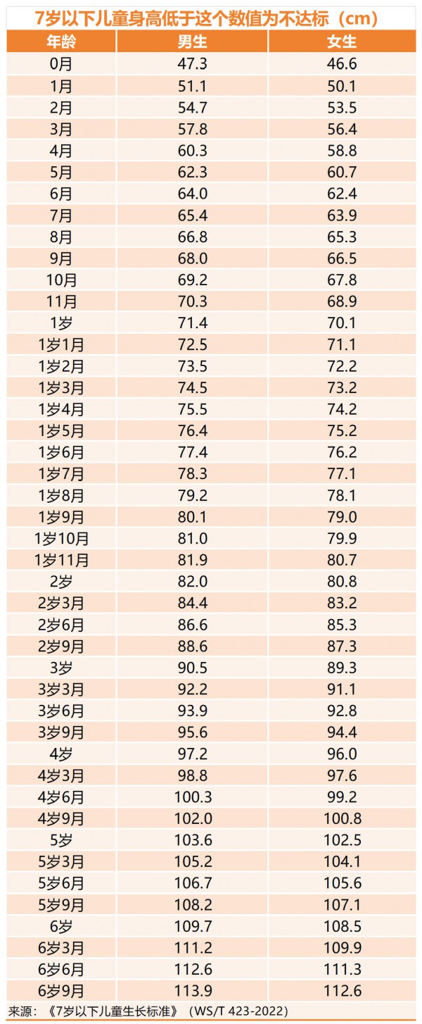 怎么看宝宝生长发育是否达标？最新专家建议“追高方法”请查收~