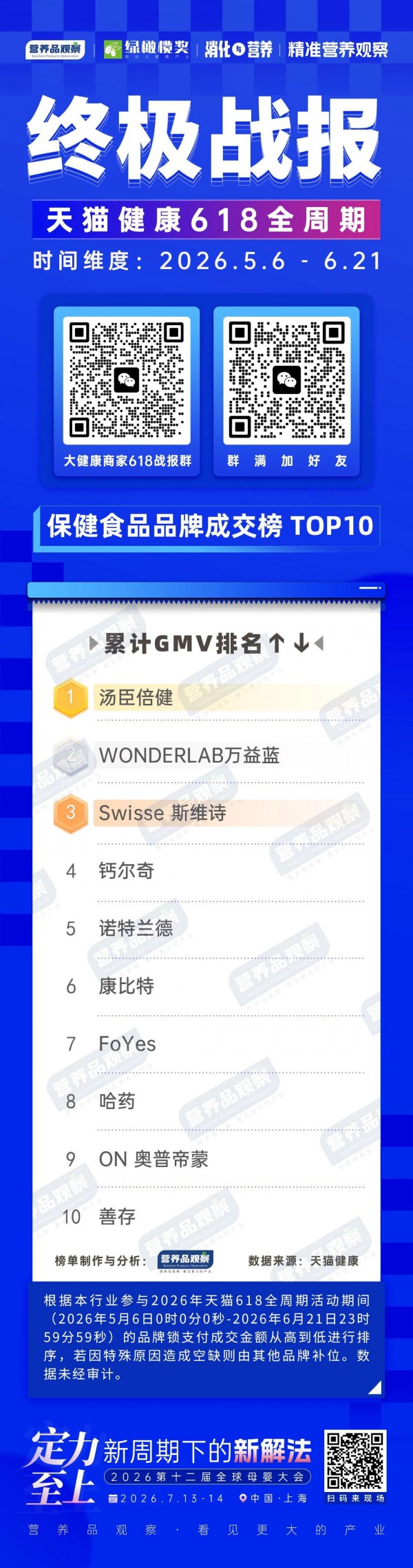 618终极榜单！哪些品牌在和汤臣倍健、Swisse掰手腕？