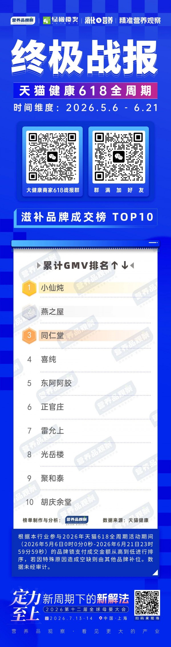 618终极榜单！哪些品牌在和汤臣倍健、Swisse掰手腕？