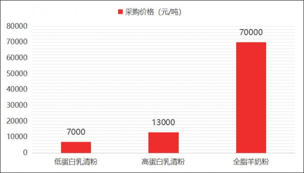 羊奶粉掺假鉴别、定量问题，国家要征集治理了！