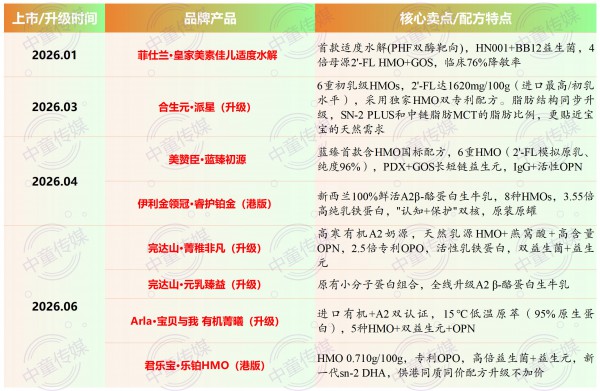 有机A2成标配、HMO打入内卷，2026奶粉存量市场的品质竞速