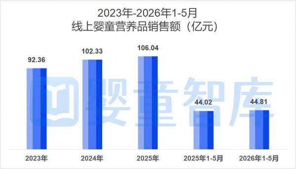 96.21%线上营养品份额集中5大品类，母婴店别错失基本盘