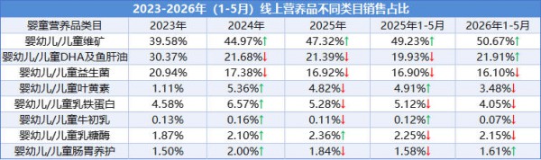 96.21%线上营养品份额集中5大品类，母婴店别错失基本盘