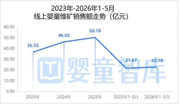 96.21%线上营养品份额集中5大品类，母婴店别错失基本盘