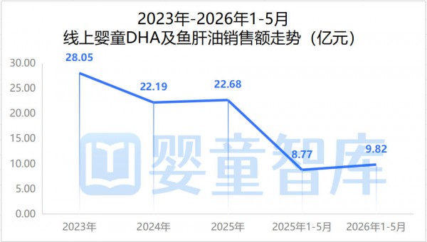 96.21%线上营养品份额集中5大品类，母婴店别错失基本盘