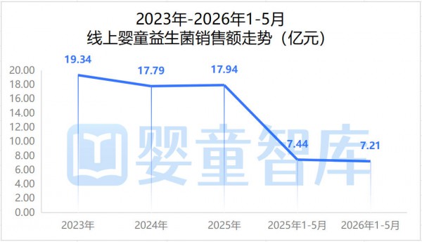 96.21%线上营养品份额集中5大品类，母婴店别错失基本盘