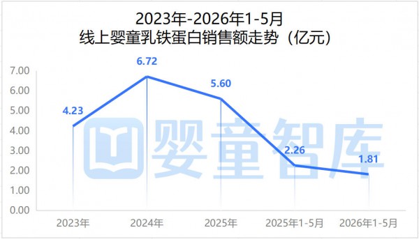 96.21%线上营养品份额集中5大品类，母婴店别错失基本盘