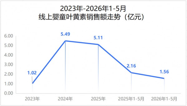96.21%线上营养品份额集中5大品类，母婴店别错失基本盘