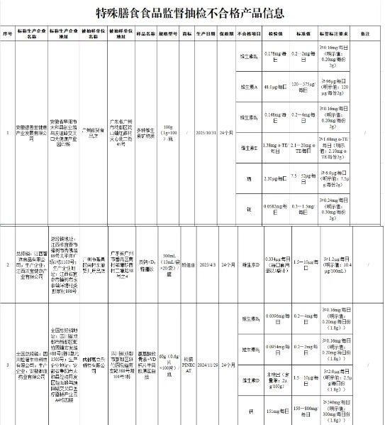 7批次特殊膳食用食品抽检不合格