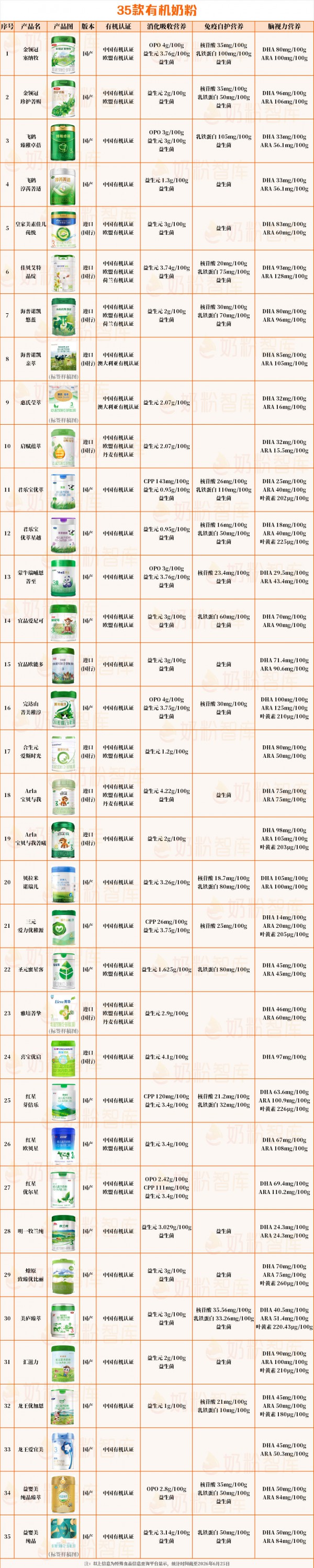 有机奶粉有多安全？通过注册的就这35款！金领冠、宜品、完达山、喜宝…