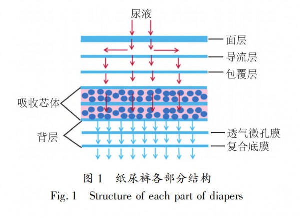 一片纸尿裤的供应链大考，安全标准在向奶粉看齐