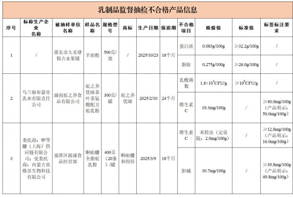 3批次乳制品和7批次特殊膳食用食品抽检不合格