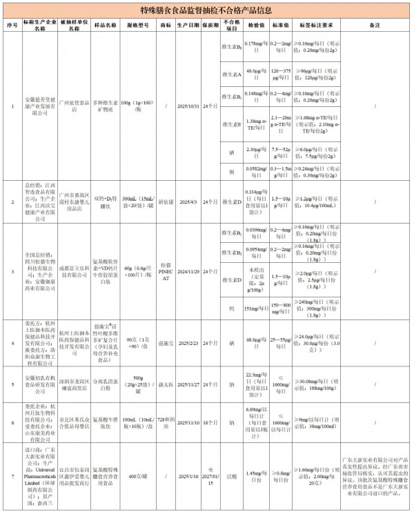 3批次乳制品和7批次特殊膳食用食品抽检不合格
