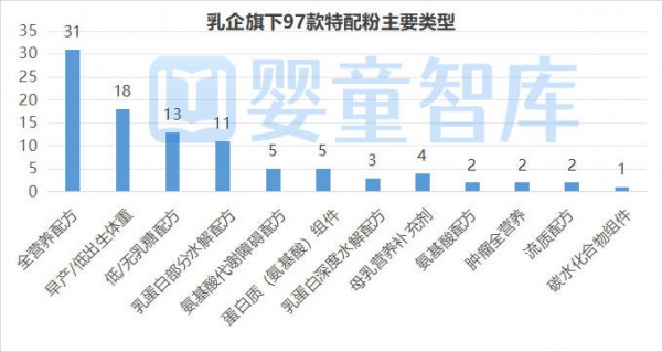 新增47款！特配粉突破300大关，渠道选品务必重视
