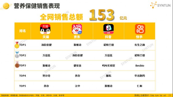 这些营养品品牌在电商渠道各有“专属爆款”