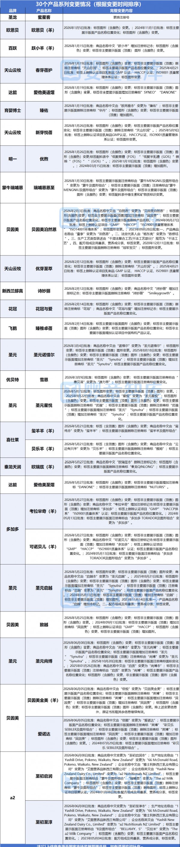 上半年30个婴配粉产品集体变更，释放了哪些信号？（附注册总表）