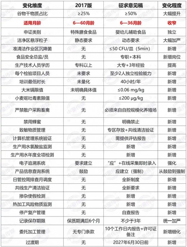 十年首修！婴幼儿辅食生产新规出炉，一场结构性行业洗牌进入倒计时！
