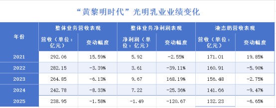 始料未及！ 距任期结束提前两年：光明乳业董事长骤然辞任