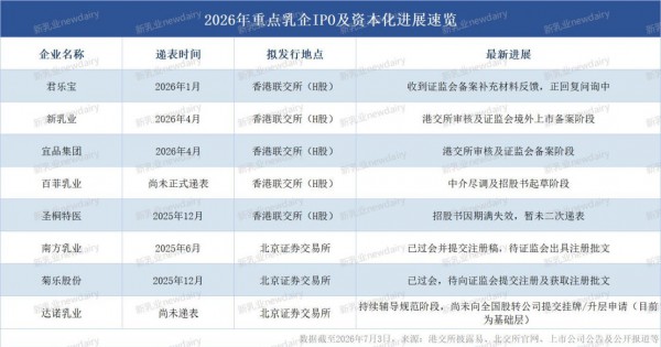 君乐宝、新乳业、百菲等“赴港”，南方、菊乐“北上”…八家乳企冲刺IPO！