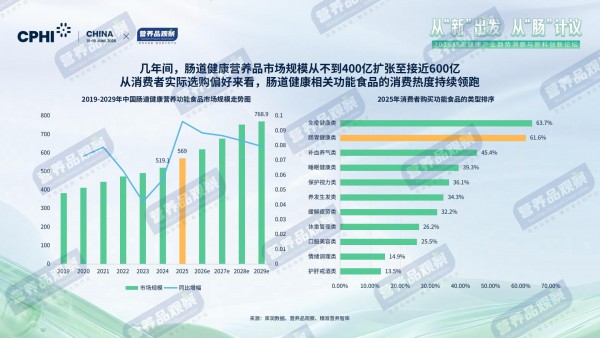 9成国人有“肠烦恼”！肠道营养品的下一个机会藏在哪？