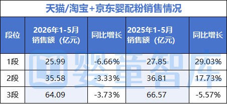 孕妇粉、1/2 段婴配粉集体下滑，下半年更考验厂商协同作战力