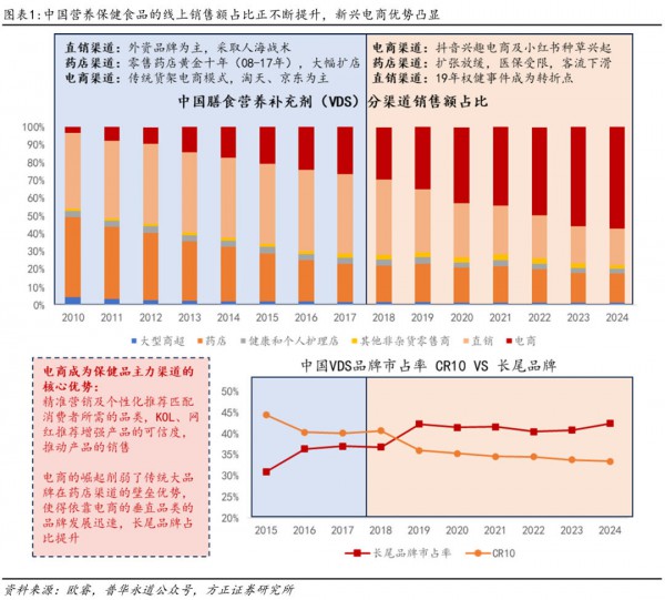 私域崛起、精准至上...谁在改写千亿营养保健市场规则？