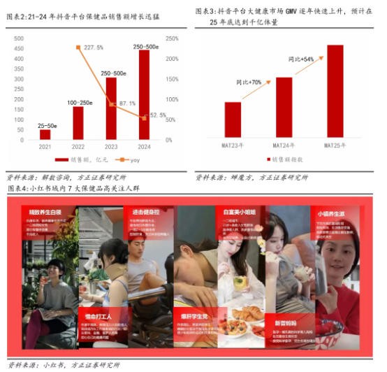 私域崛起、精准至上...谁在改写千亿营养保健市场规则？