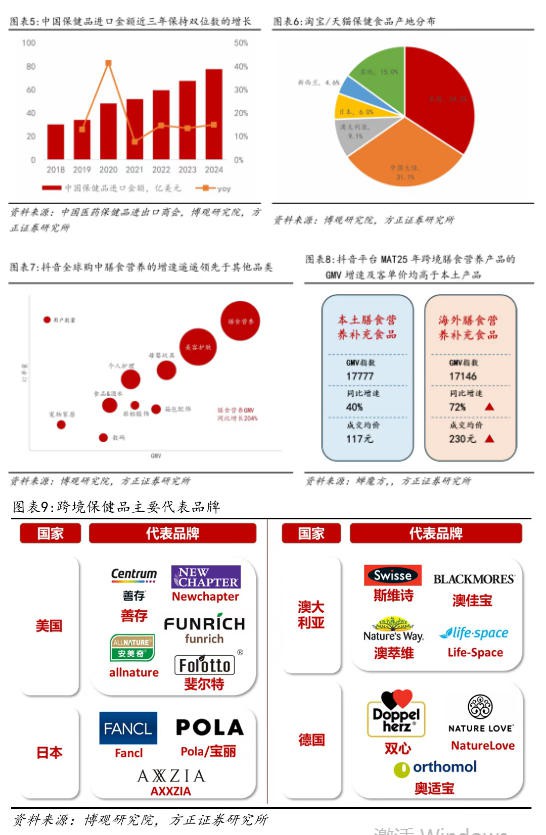 私域崛起、精准至上...谁在改写千亿营养保健市场规则？