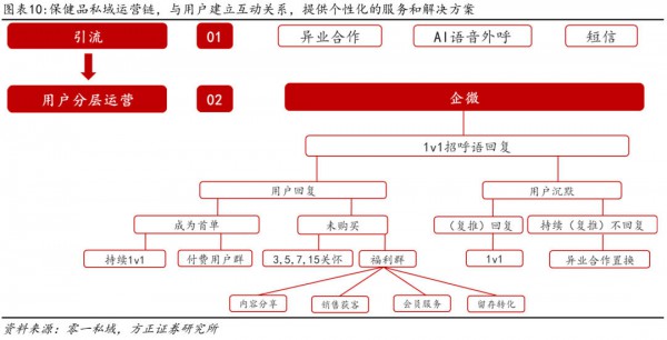 私域崛起、精准至上...谁在改写千亿营养保健市场规则？