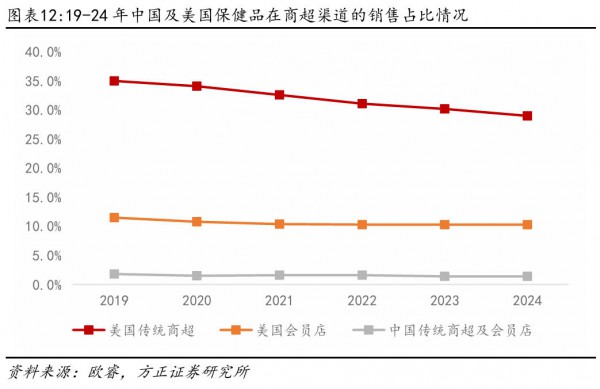 私域崛起、精准至上...谁在改写千亿营养保健市场规则？