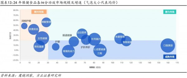 私域崛起、精准至上...谁在改写千亿营养保健市场规则？