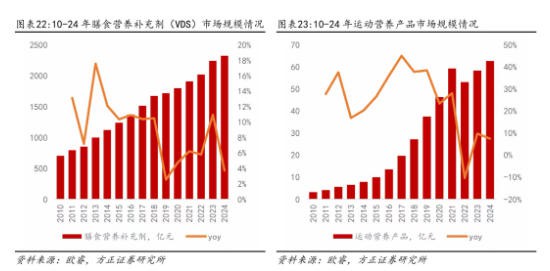 私域崛起、精准至上...谁在改写千亿营养保健市场规则？