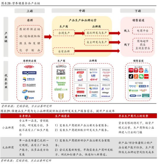 私域崛起、精准至上...谁在改写千亿营养保健市场规则？
