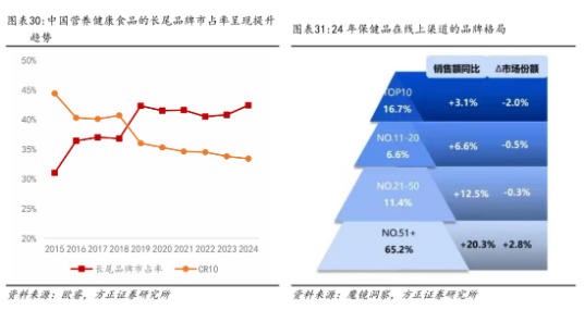 私域崛起、精准至上...谁在改写千亿营养保健市场规则？