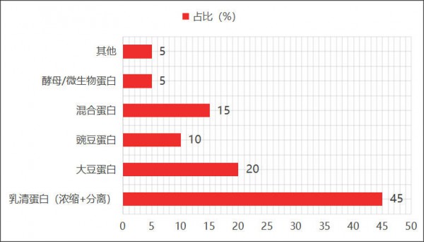 387亿蛋白粉市场洗牌，谁在出局，谁在收割？
