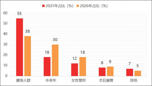 387亿蛋白粉市场洗牌，谁在出局，谁在收割？