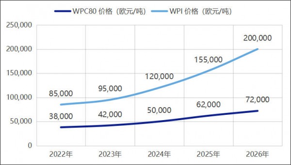 387亿蛋白粉市场洗牌，谁在出局，谁在收割？