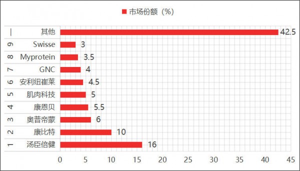 387亿蛋白粉市场洗牌，谁在出局，谁在收割？