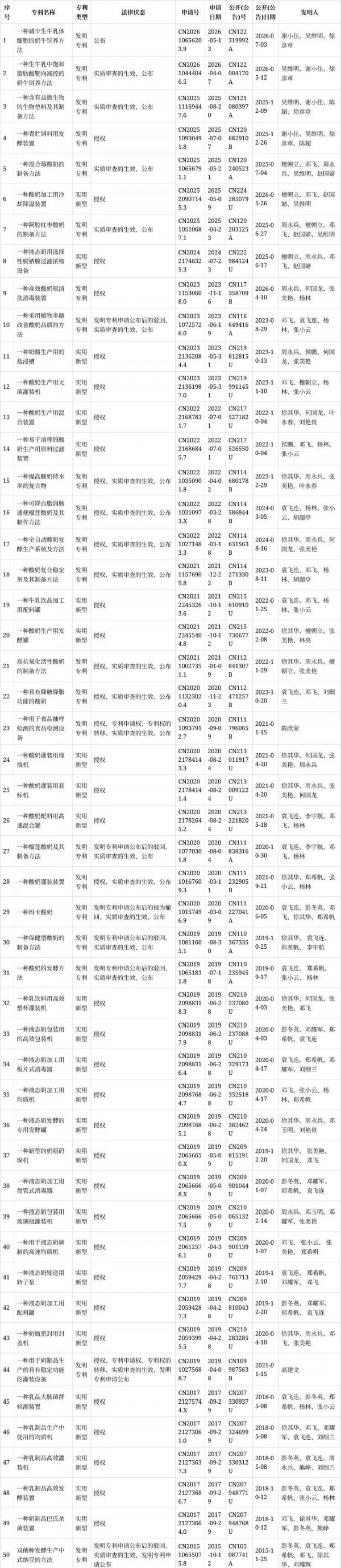 阳光乳业申请奶牛饲养法相关专利，该饲养法降低生牛乳体细胞，提升乳品品质
