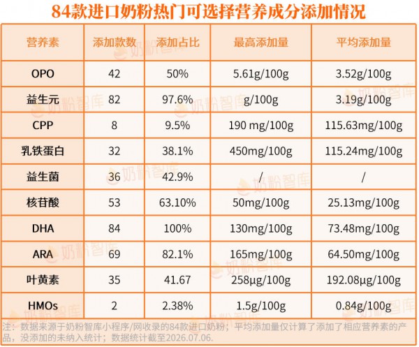 进口奶粉仅84款！这个营养仅2款有，3张表看懂怎么选