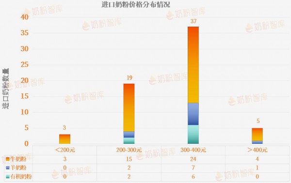进口奶粉仅84款！这个营养仅2款有，3张表看懂怎么选
