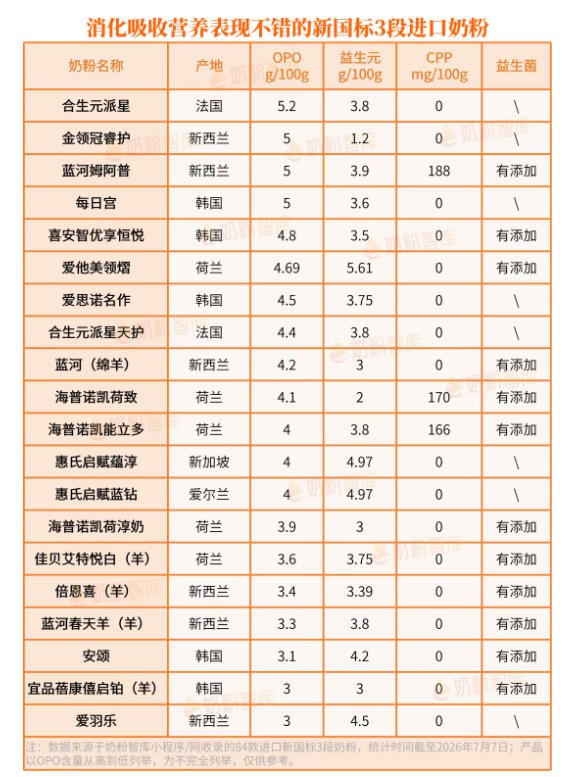 进口奶粉仅84款！这个营养仅2款有，3张表看懂怎么选