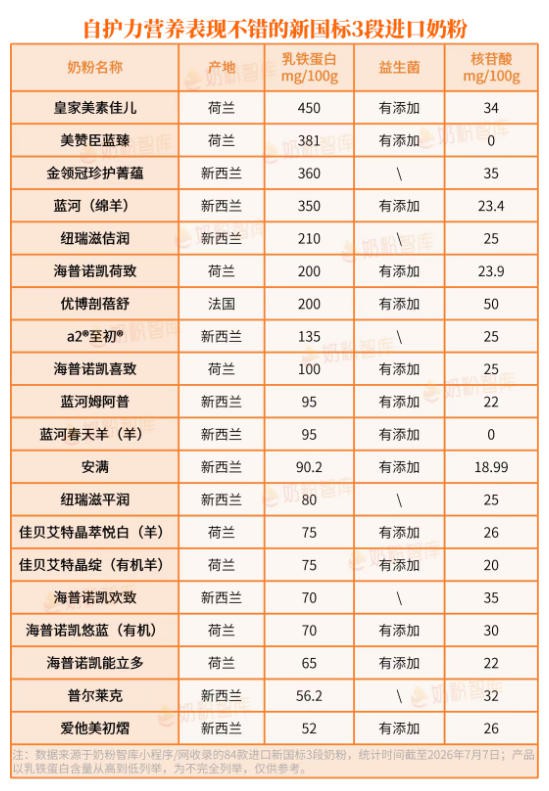 进口奶粉仅84款！这个营养仅2款有，3张表看懂怎么选